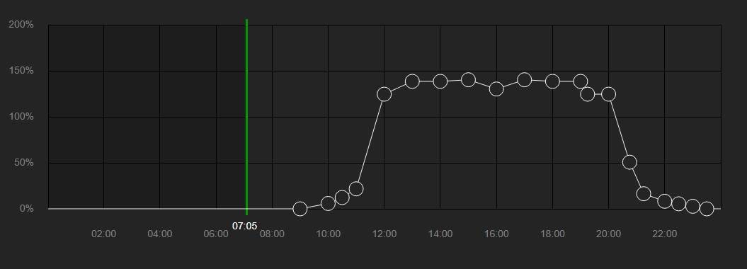 Daily cycle another example
