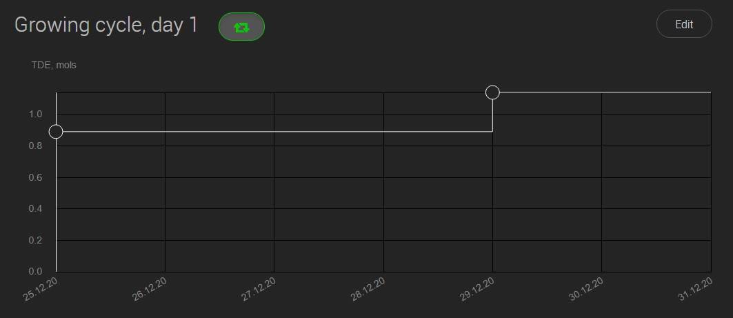 another type of long cycle
