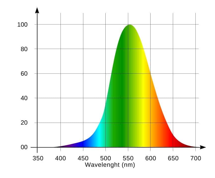 light visibility diagram